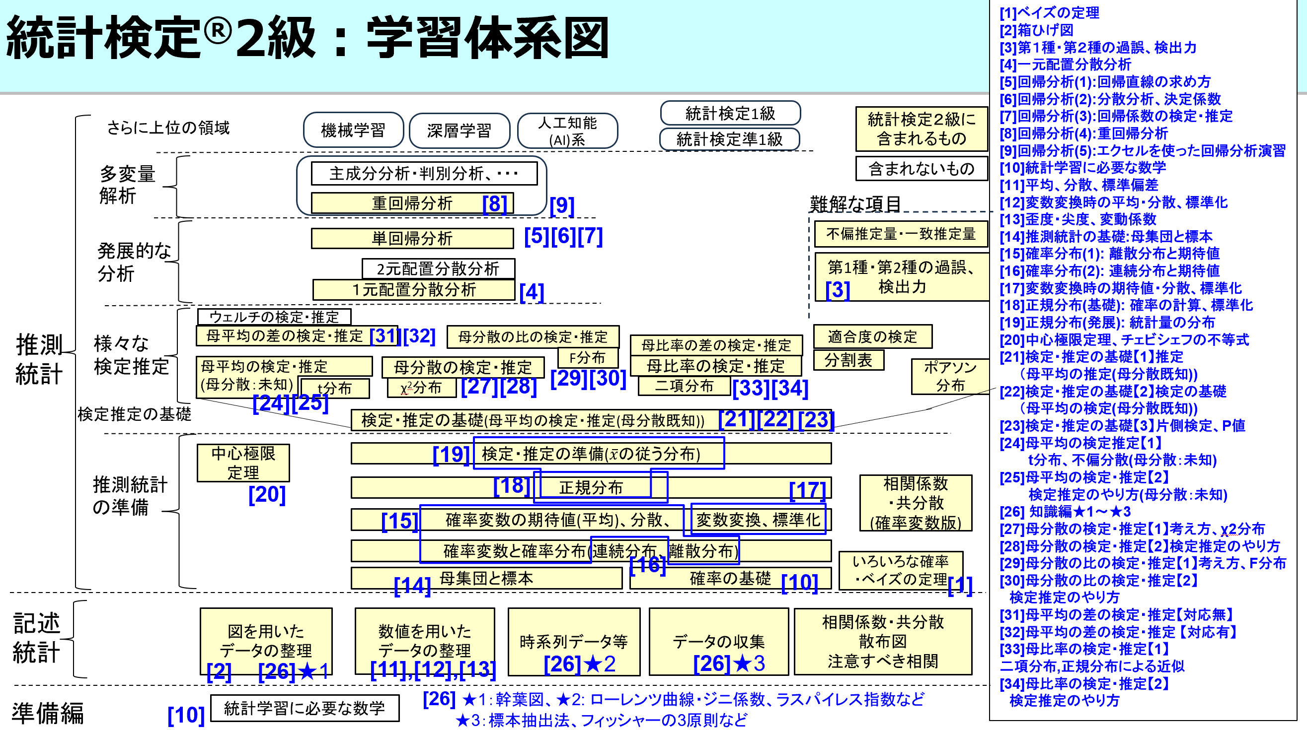 統計検定２級の学習体系図_34まで