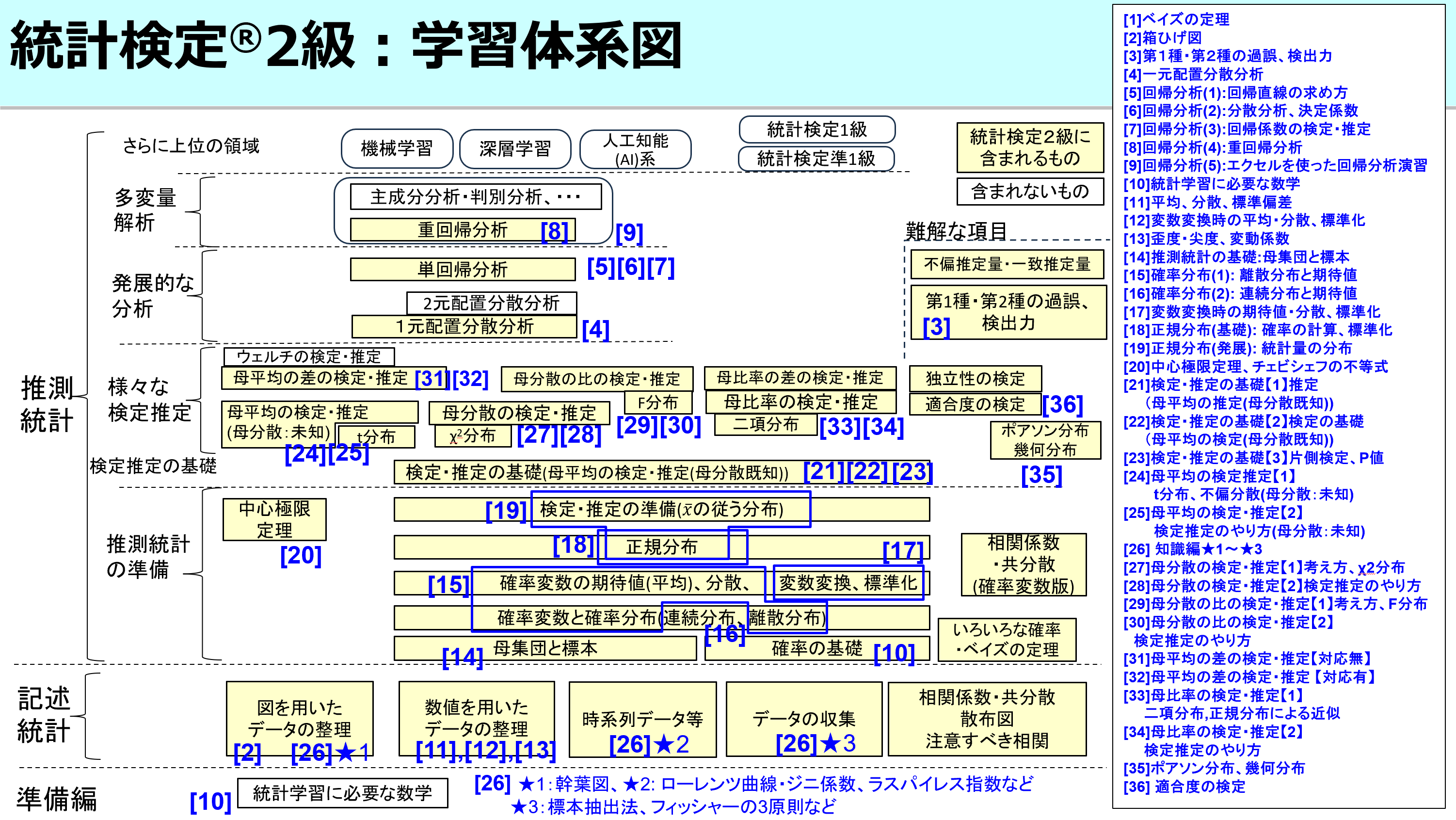統計検定2級学習体系図