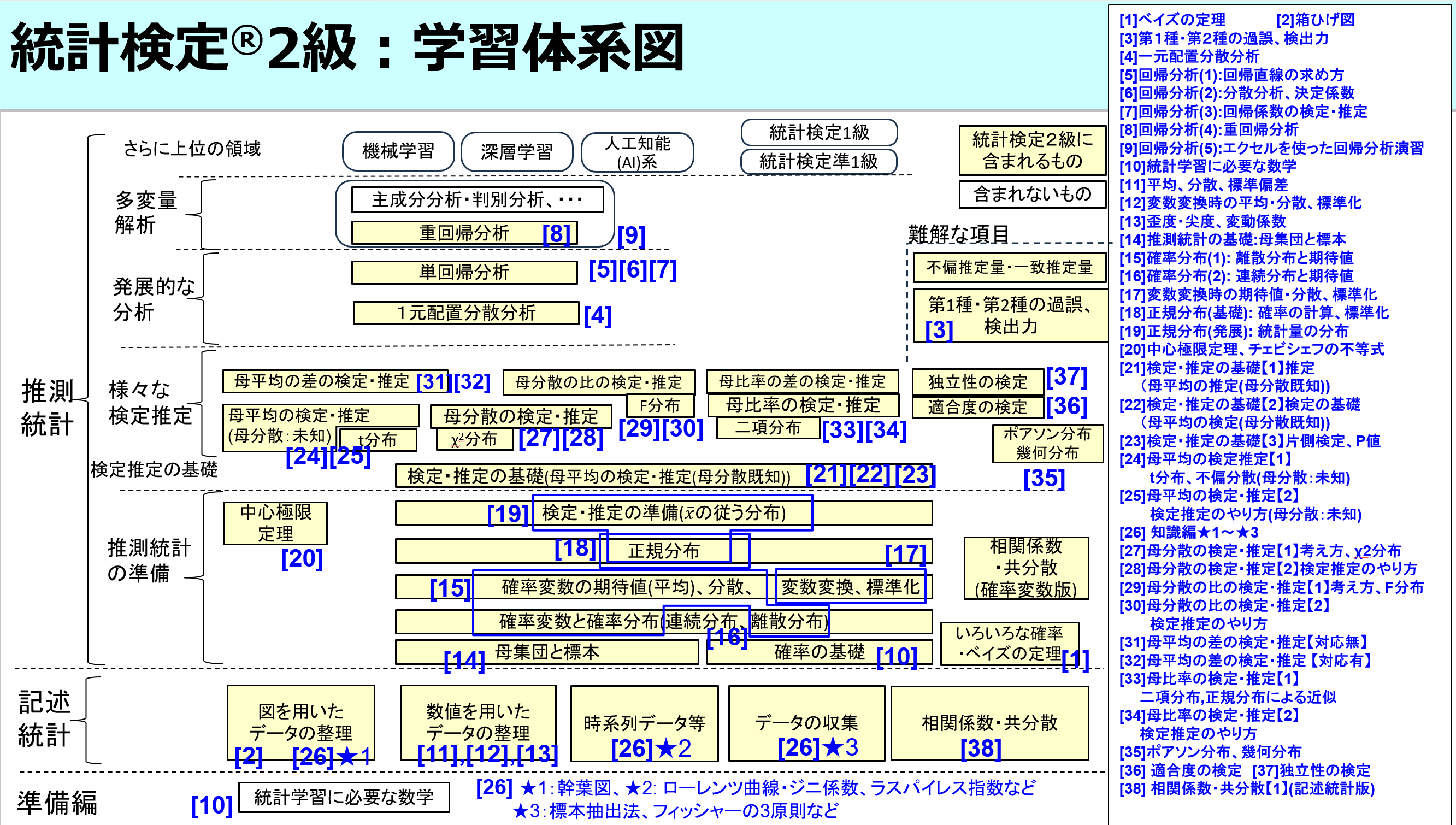 統計検定2級学習体系図