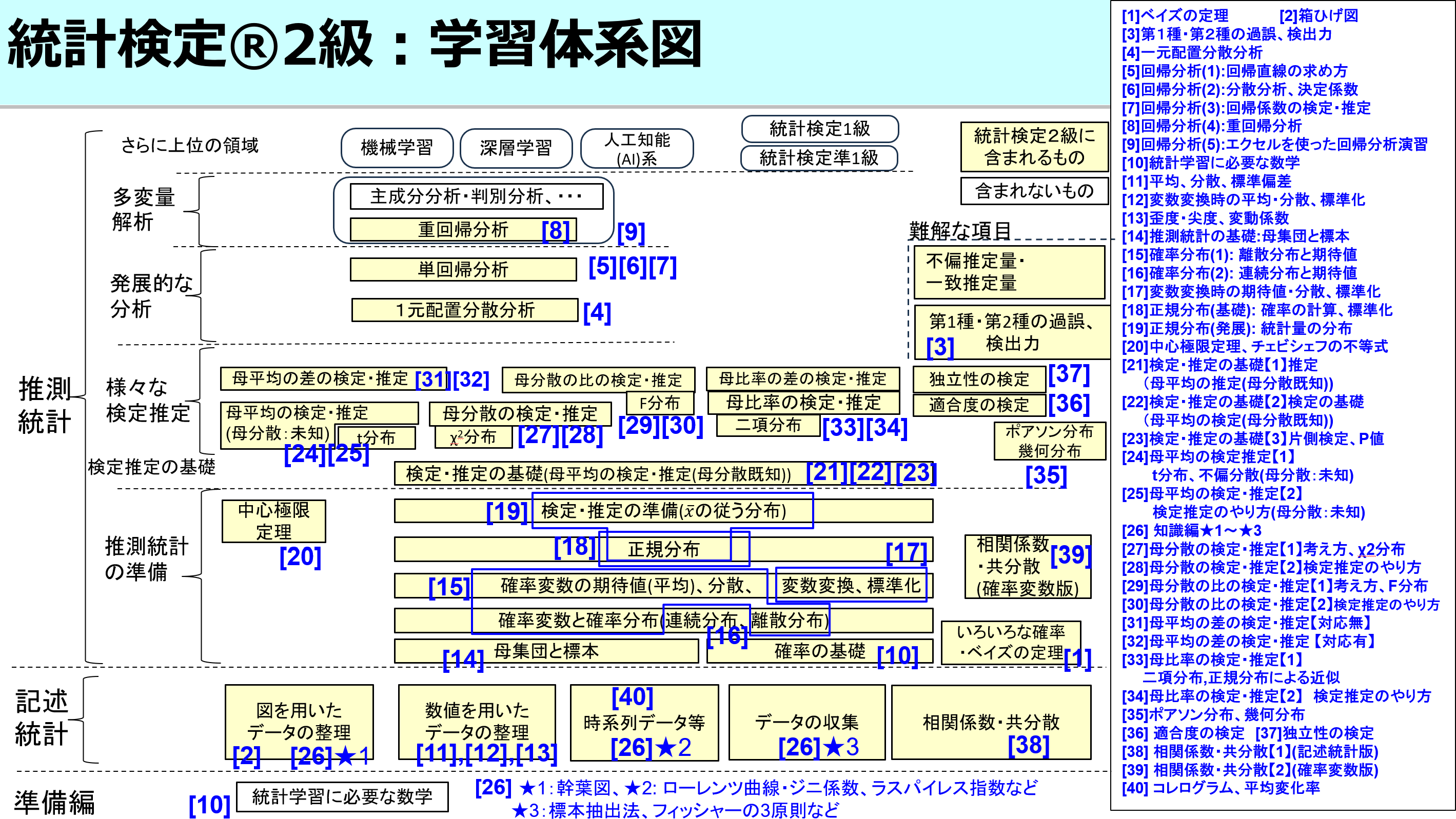 統計検定2級学習体系図