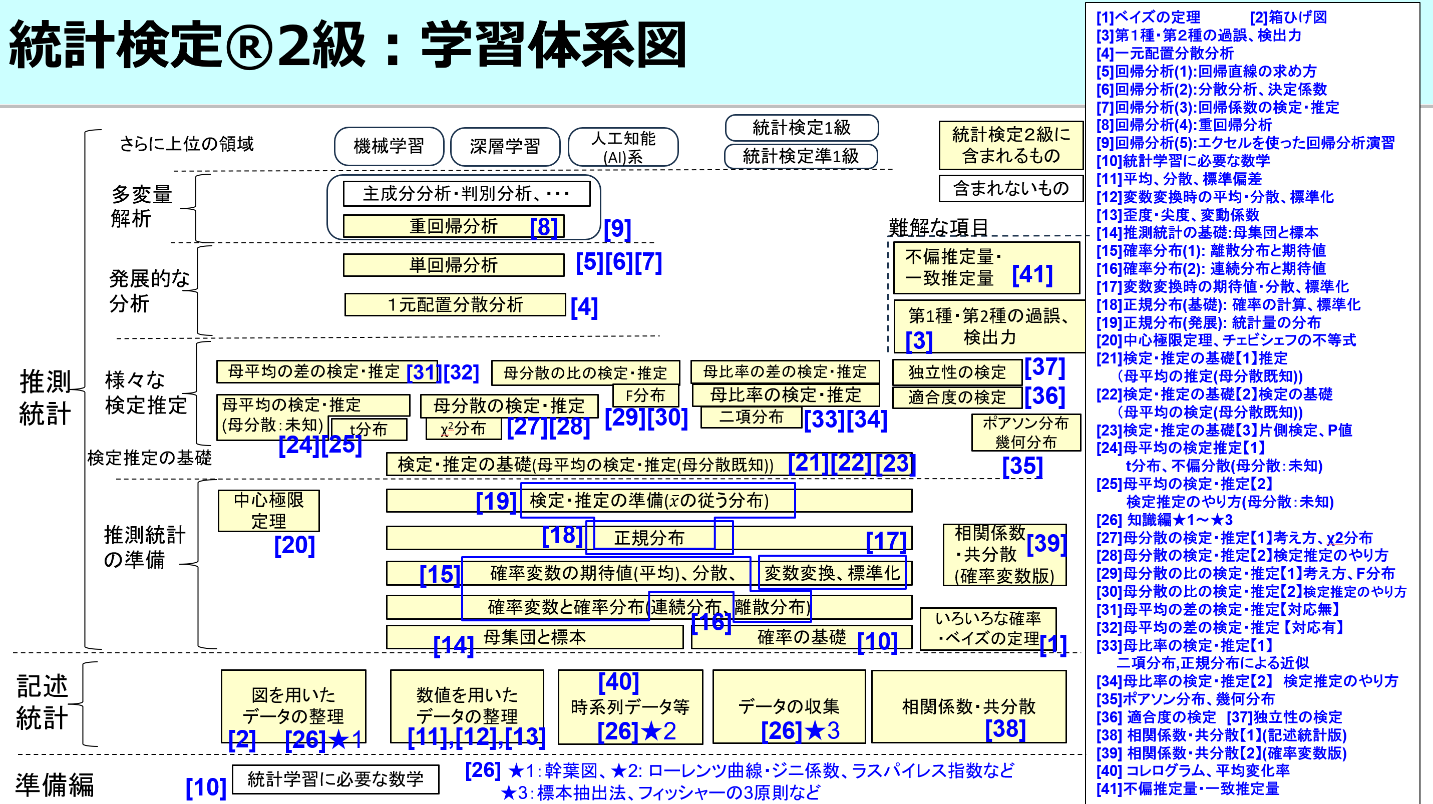 統計検定2級学習体系図
